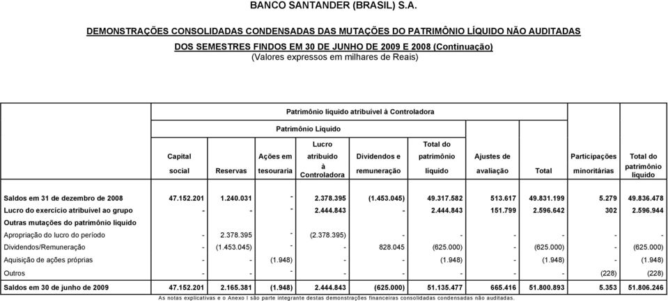 social Reservas tesouraria à Controladora remuneração líquido avaliação Total minoritárias patrimônio líquido Saldos em 31 de dezembro de 2008 47.152.201 1.240.031-2.378.395 (1.453.045) 49.317.