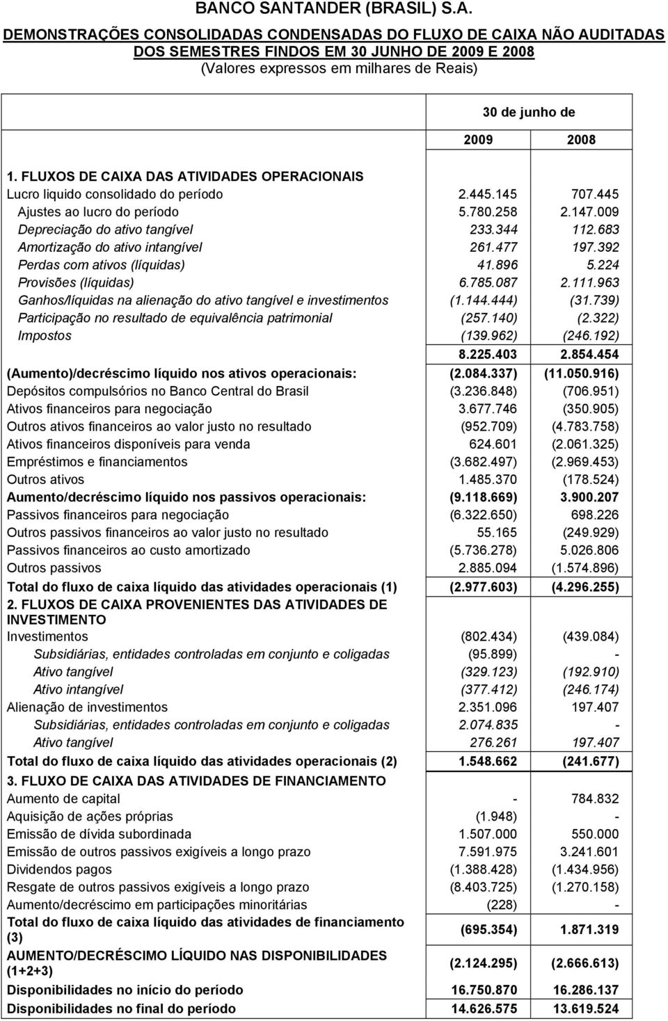 683 Amortização do ativo intangível 261.477 197.392 Perdas com ativos (líquidas) 41.896 5.224 Provisões (líquidas) 6.785.087 2.111.