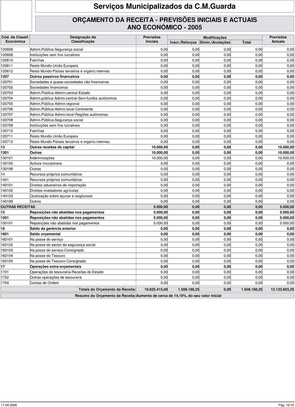 fundos autónomos 120705 Admin.Pública-Admin.regional 120706 Admin.Pública-Admin.local-Continente 120707 Admin.Pública-Admin.local-Regiões autónomas 120708 Admin.