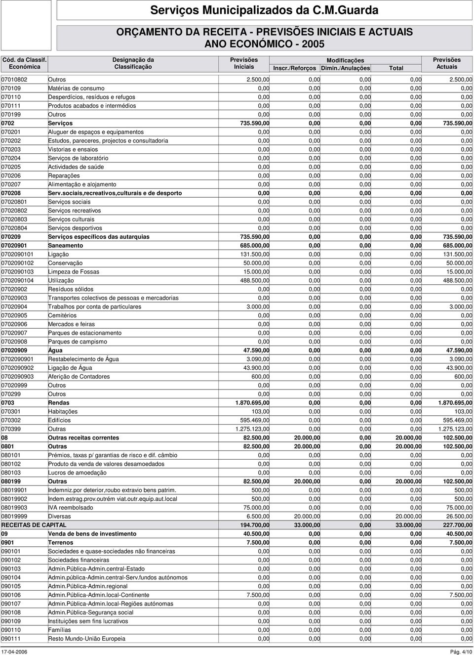 590,00 070201 Aluguer de espaços e equipamentos 070202 Estudos, pareceres, projectos e consultadoria 070203 Vistorias e ensaios 070204 Serviços de laboratório 070205 Actividades de saúde 070206