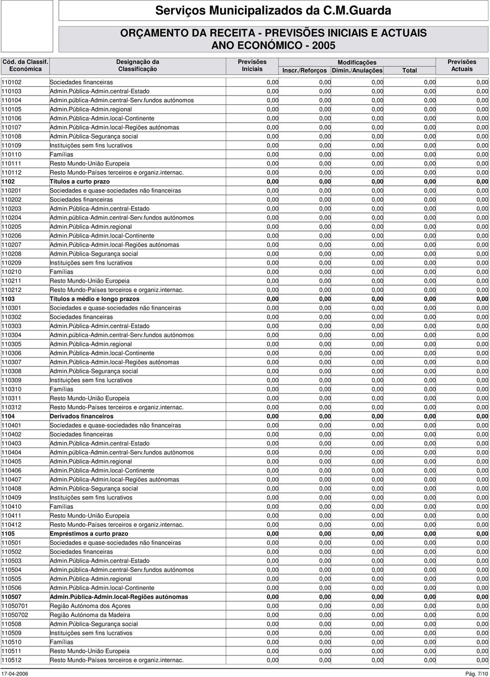 Pública-Segurança social 110109 Instituições sem fins lucrativos 110110 Famílias 110111 Resto Mundo-União Europeia 110112 Resto Mundo-Países terceiros e organiz.internac.