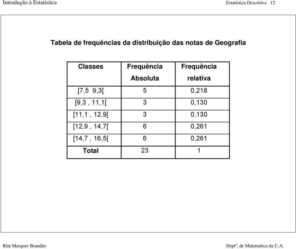 Frequência Absoluta Frequência relativa [7,5 9,3[ 5 0,218 [9,3,