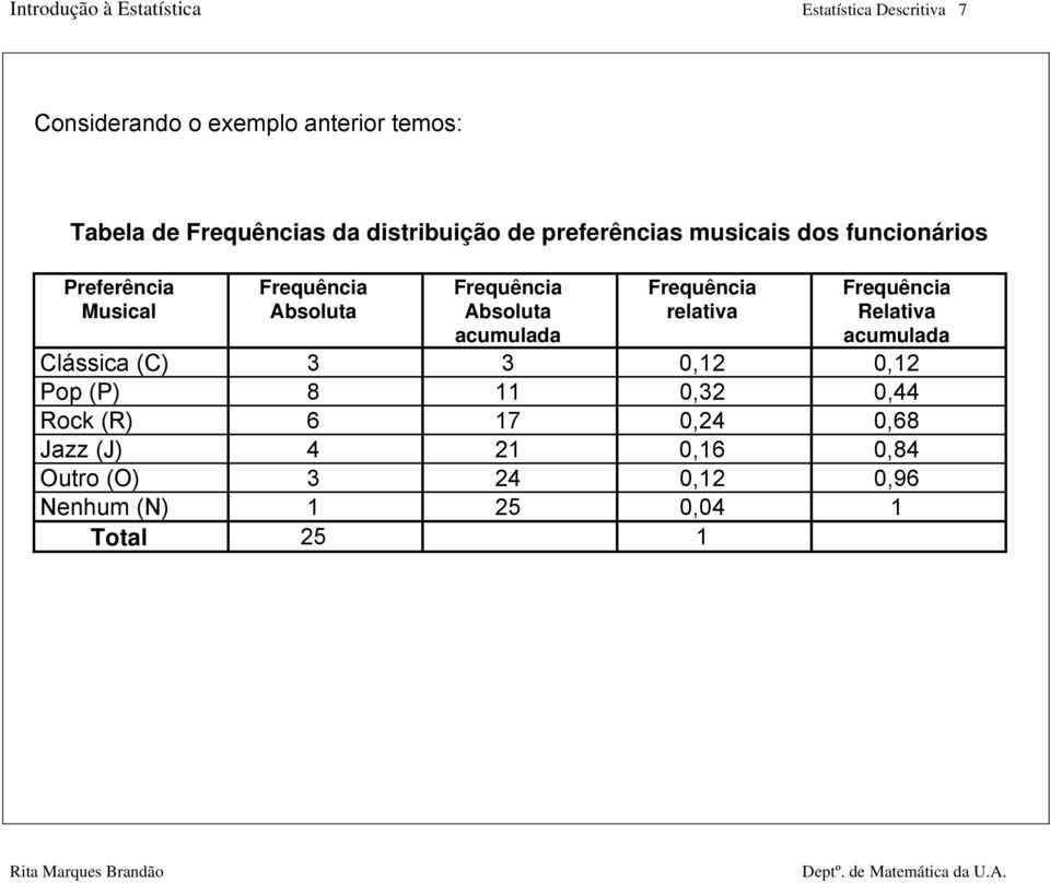 Absoluta acumulada Frequência relativa Frequência Relativa acumulada Clássica (C) 3 3 0,12 0,12 Pop (P) 8 11