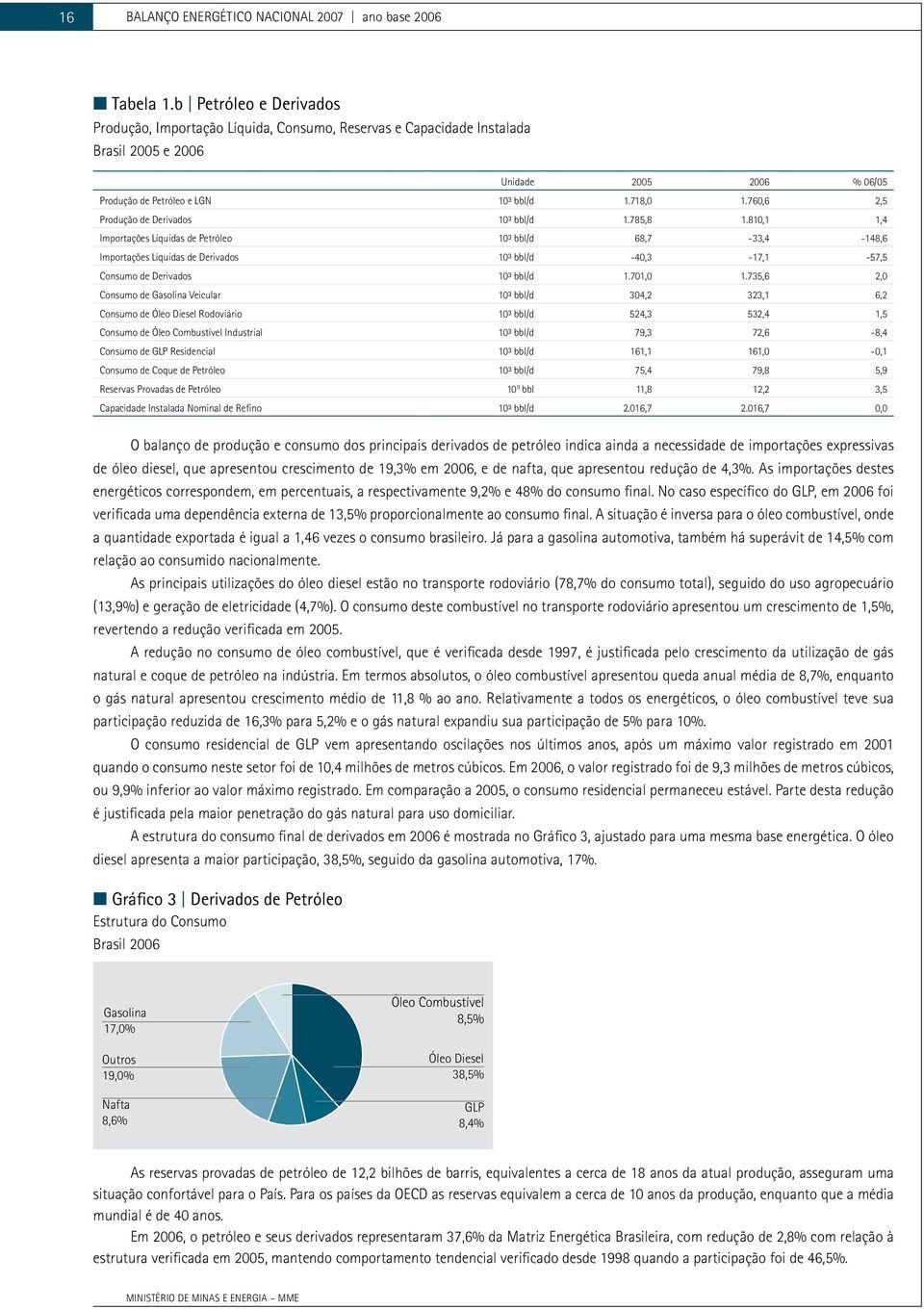 76,6 2,5 Produção de Derivados 1³ bbl/d 1.785,8 1.