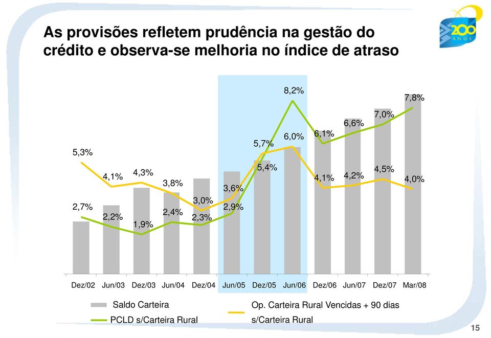 5,4% 4,1% 4,2% 4,5% 4,0% Dez/02 Jun/03 Dez/03 Jun/04 Dez/04 Jun/05 Dez/05 Jun/06 Dez/06 Jun/07