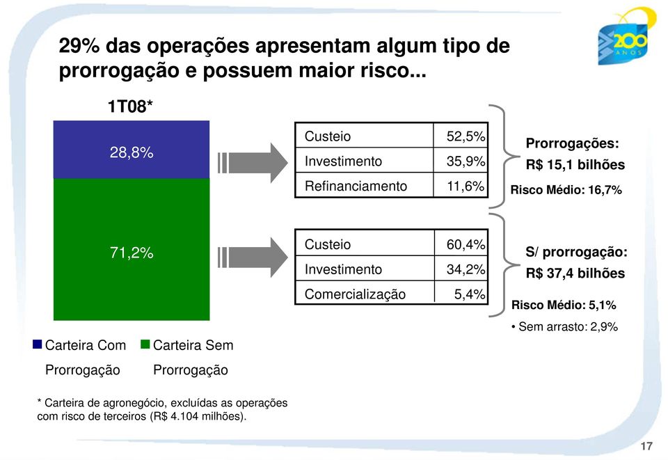 16,7% 71,2% Carteira Com Carteira Sem Prorrogação Prorrogação Custeio 60,4% Investimento 34,2% Comercialização 5,4%