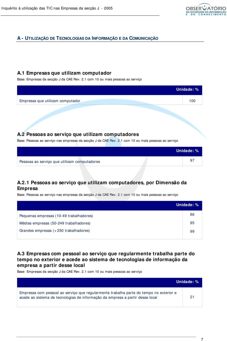 2.1 com 10 ou mais pessoas ao serviço Pequenas empresas (10-49 trabalhadores) Médias empresas (50-249 trabalhadores) Grandes empresas (+250 trabalhadores) 86 95 99 A.