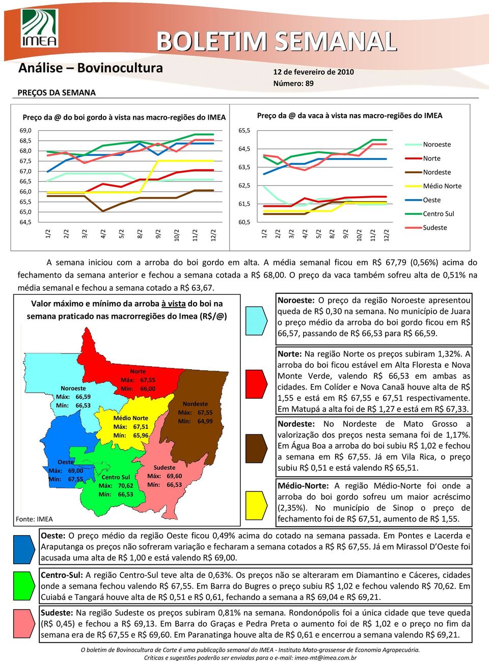 semana iniciou com a arroba do boi gordo em alta. A média semanal ficou em R$ 67,79 (0,56%) acima do fechamento da semana anterior e fechou a semana cotada a R$ 68,00.