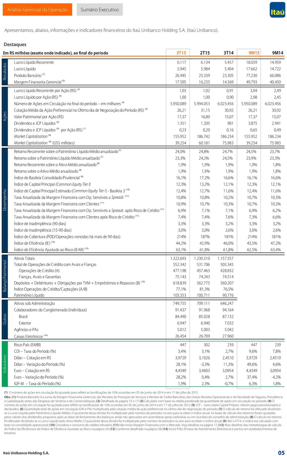 059 14.959 Lucro Líquido 5.945 5.984 5.404 17.662 14.722 Produto Bancário (1) 26.945 25.339 23.305 77.230 66.086 Margem Financeira Gerencial (2) 17.595 16.235 14.369 49.793 40.