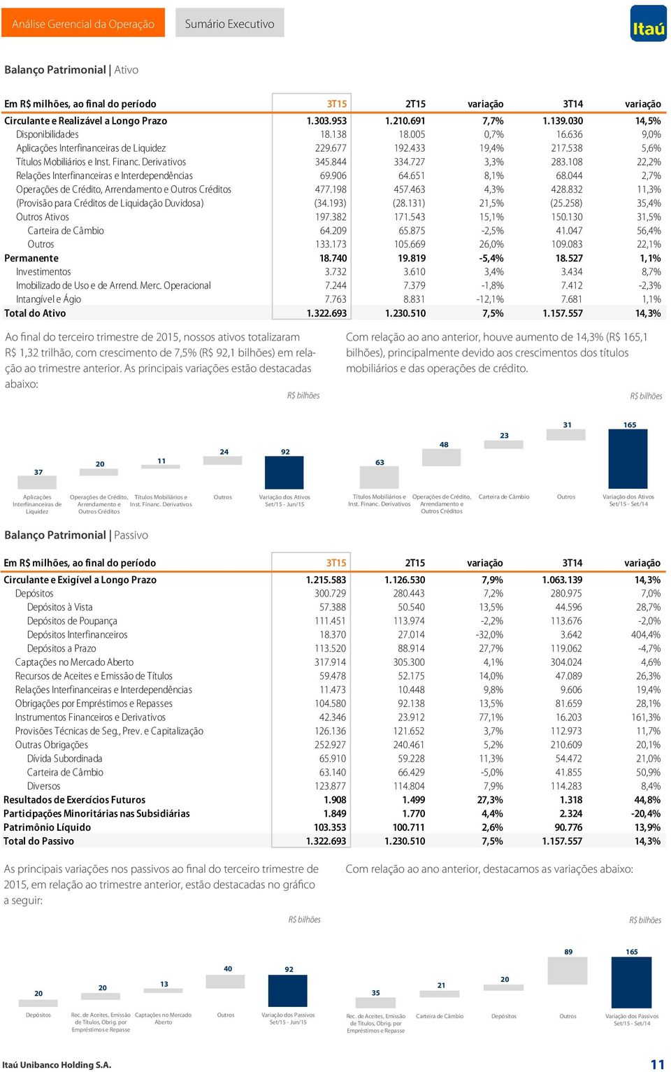 108 22,2% Relações Interfinanceiras e Interdependências 69.906 64.651 8,1% 68.044 2,7% Operações de Crédito, Arrendamento e Outros Créditos 477.198 457.463 4,3% 428.