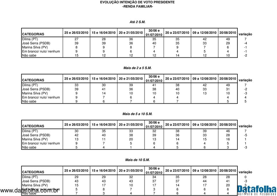 CATEGORIAS 25 e 26/03/2010 15 e 16/04/2010 20 e 21/05/2010 30/06 e 01/07/2010 20 a 23/07/2010 09 a 12/08/2010 20/08/2010 variação Dilma (PT) 27 28 36 35 35 42 49 7 José Serra (PSDB) 39 39 36 40 35 33