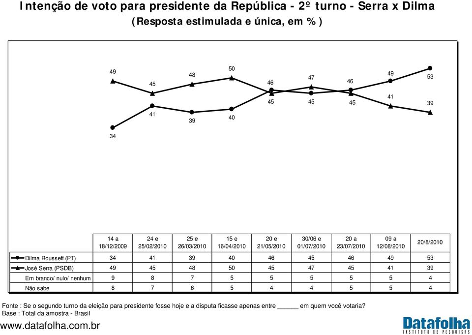 41 39 40 46 45 46 49 53 José Serra (PSDB) 49 45 48 50 45 47 45 41 39 Em branco/ nulo/ nenhum 9 8 7 5 5 5 5 5 4 Não sabe 8 7 6 5 4 4 5 5 4 Fonte :