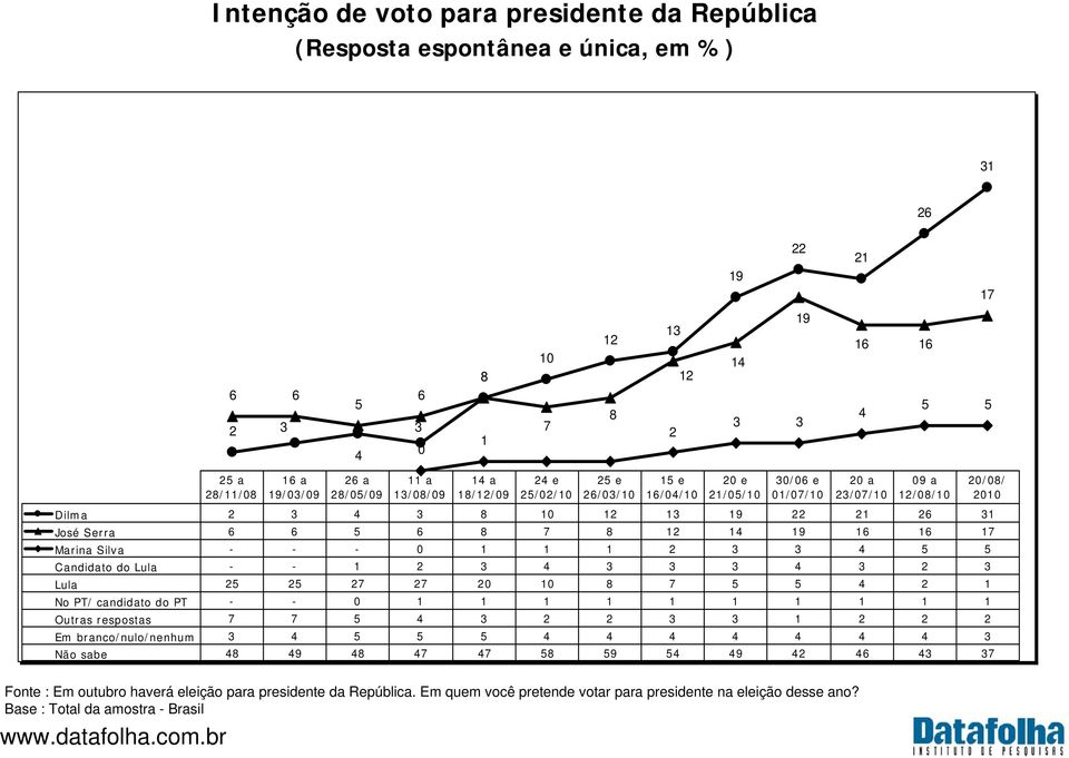 7 8 12 14 19 16 16 17 Marina Silva - - - 0 1 1 1 2 3 3 4 5 5 Candidato do Lula - - 1 2 3 4 3 3 3 4 3 2 3 Lula 25 25 27 27 20 10 8 7 5 5 4 2 1 No PT/ candidato do PT - - 0 1 1 1 1 1 1 1 1 1 1 Outras