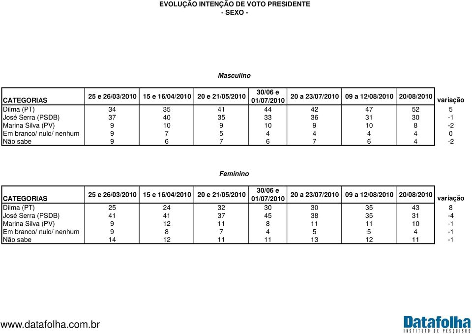 Não sabe 9 6 7 6 7 6 4-2 Feminino 30/06 e 25 e 26/03/2010 15 e 16/04/2010 20 e 21/05/2010 CATEGORIAS 01/07/2010 20 a 23/07/2010 09 a 12/08/2010 20/08/2010 variação Dilma