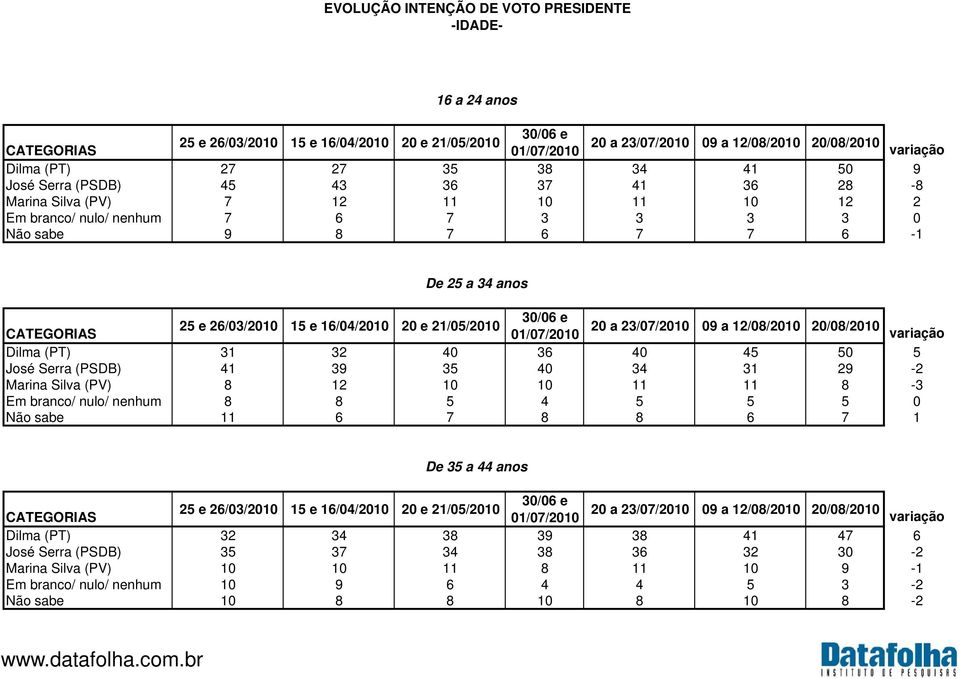 26/03/2010 15 e 16/04/2010 20 e 21/05/2010 CATEGORIAS 01/07/2010 20 a 23/07/2010 09 a 12/08/2010 20/08/2010 variação Dilma (PT) 31 32 40 36 40 45 50 5 José Serra (PSDB) 41 39 35 40 34 31 29-2 Marina