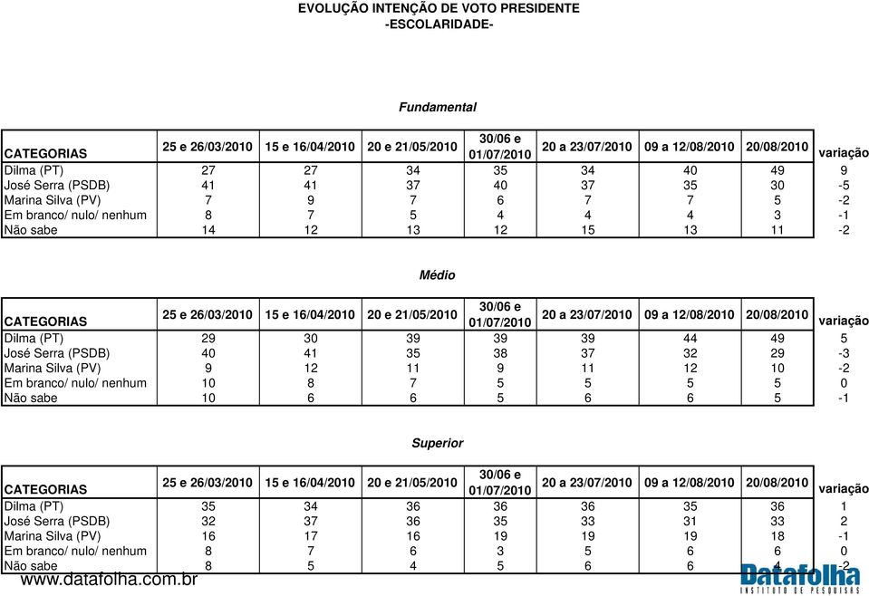 26/03/2010 15 e 16/04/2010 20 e 21/05/2010 CATEGORIAS 01/07/2010 20 a 23/07/2010 09 a 12/08/2010 20/08/2010 variação Dilma (PT) 29 30 39 39 39 44 49 5 José Serra (PSDB) 40 41 35 38 37 32 29-3 Marina