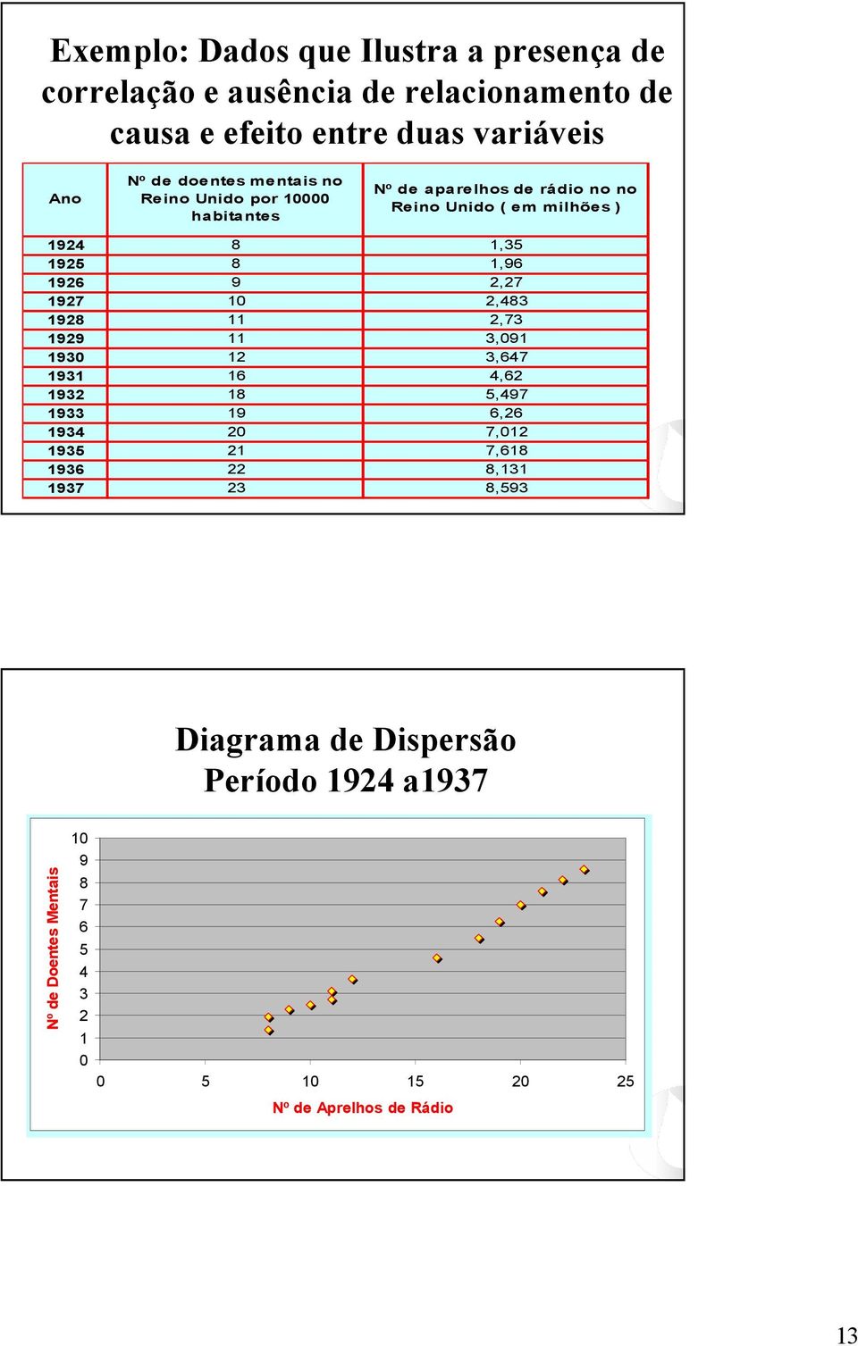 7,012 21 7,618 22 8,131 23 8,593 Diagrama de Dispersão Período 1924 a1937 Ano 1924 1925 1926 1927 1928 1929 1930 1931 1932 1933 1934 1935 1936 1937 Nº de Doentes Mentais 10 9 8 7 6 5 4 3 2 1 0 Nº de