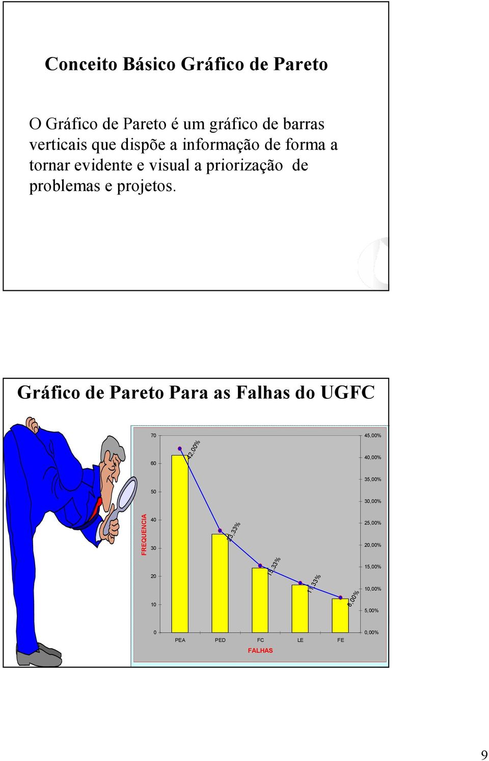 Gráfico de Pareto Para as Falhas do UGFC 70 60 50 PEA PED FC LE FE 63 35 23 17 12 150 42,00% 23,33% 15,33% 11,33%