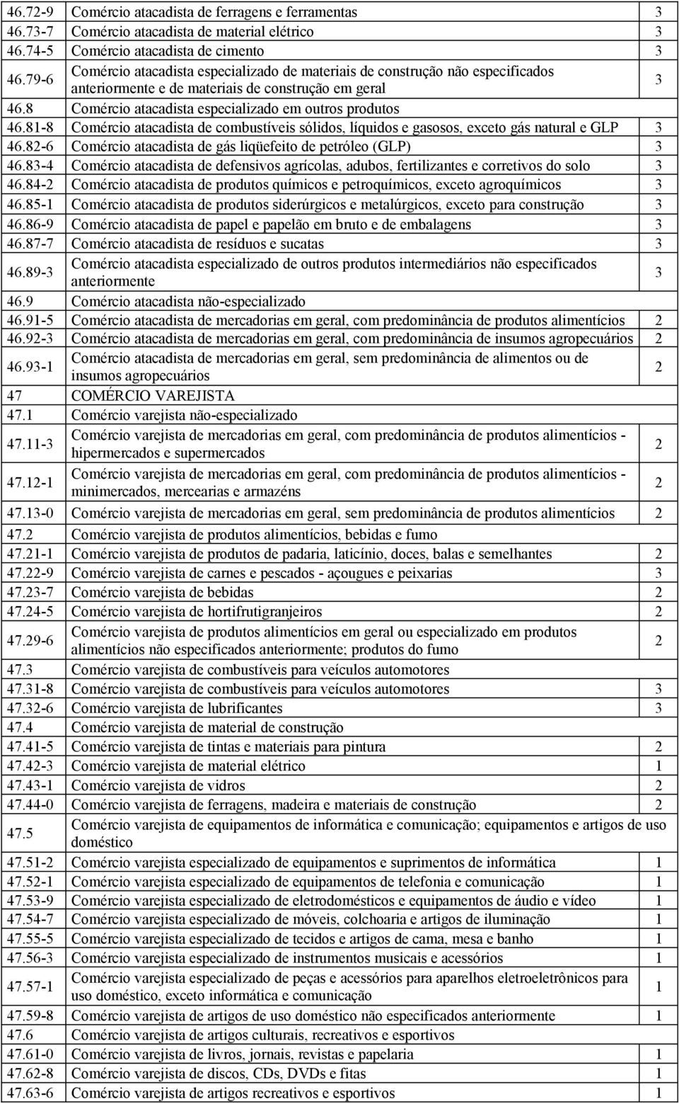 8-8 Comércio atacadista de combustíveis sólidos, líquidos e gasosos, exceto gás natural e GLP 46.8-6 Comércio atacadista de gás liqüefeito de petróleo (GLP) 46.