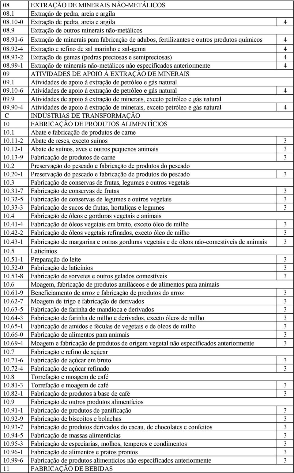 9- Extração de gemas (pedras preciosas e semipreciosas) 4 08.99- Extração de minerais não-metálicos não especificados anteriormente 4 09 ATIVIDADES DE APOIO À EXTRAÇÃO DE MINERAIS 09.