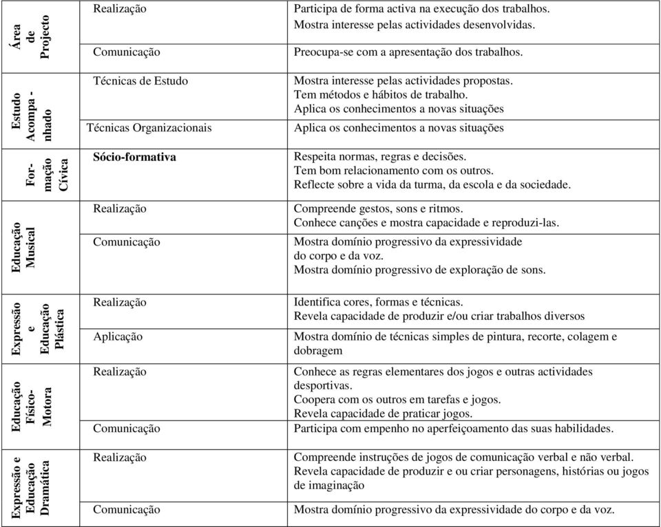 Tem métodos e hábitos trabalho. Aplica os conhecimentos a novas situações Aplica os conhecimentos a novas situações Sócio-formativa Aplicação Respeita normas, regras e cisões.