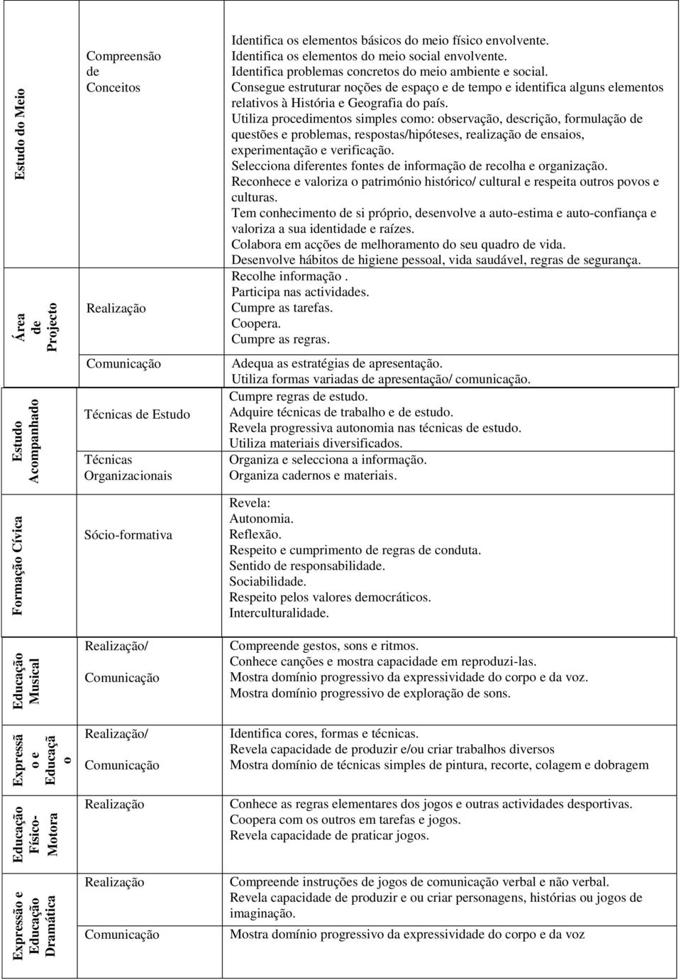 Consegue estruturar noções espaço e tempo e intifica alguns elementos relativos à História e Geografia do país.