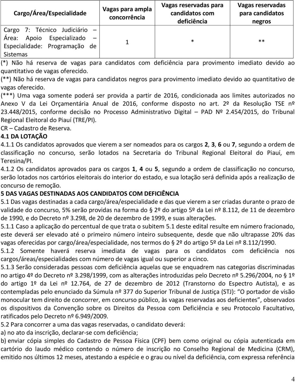 (**) Não há reserva de vagas para candidatos negros para provimento imediato devido ao quantitativo de vagas oferecido.