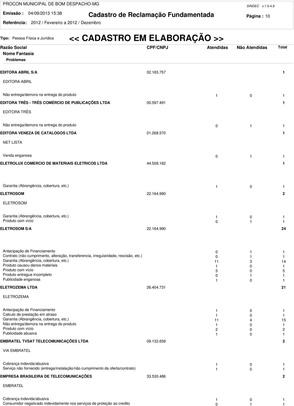 49 EDITORA TRÊS Não entrega/demora na entrega do produto 0 EDITORA VENEZA DE CATALOGOS LTDA 0.68.570 NET LISTA Venda enganosa 0 ELETROLUX COMERCIO DE MATERIAIS ELETRICOS LTDA 44.508.