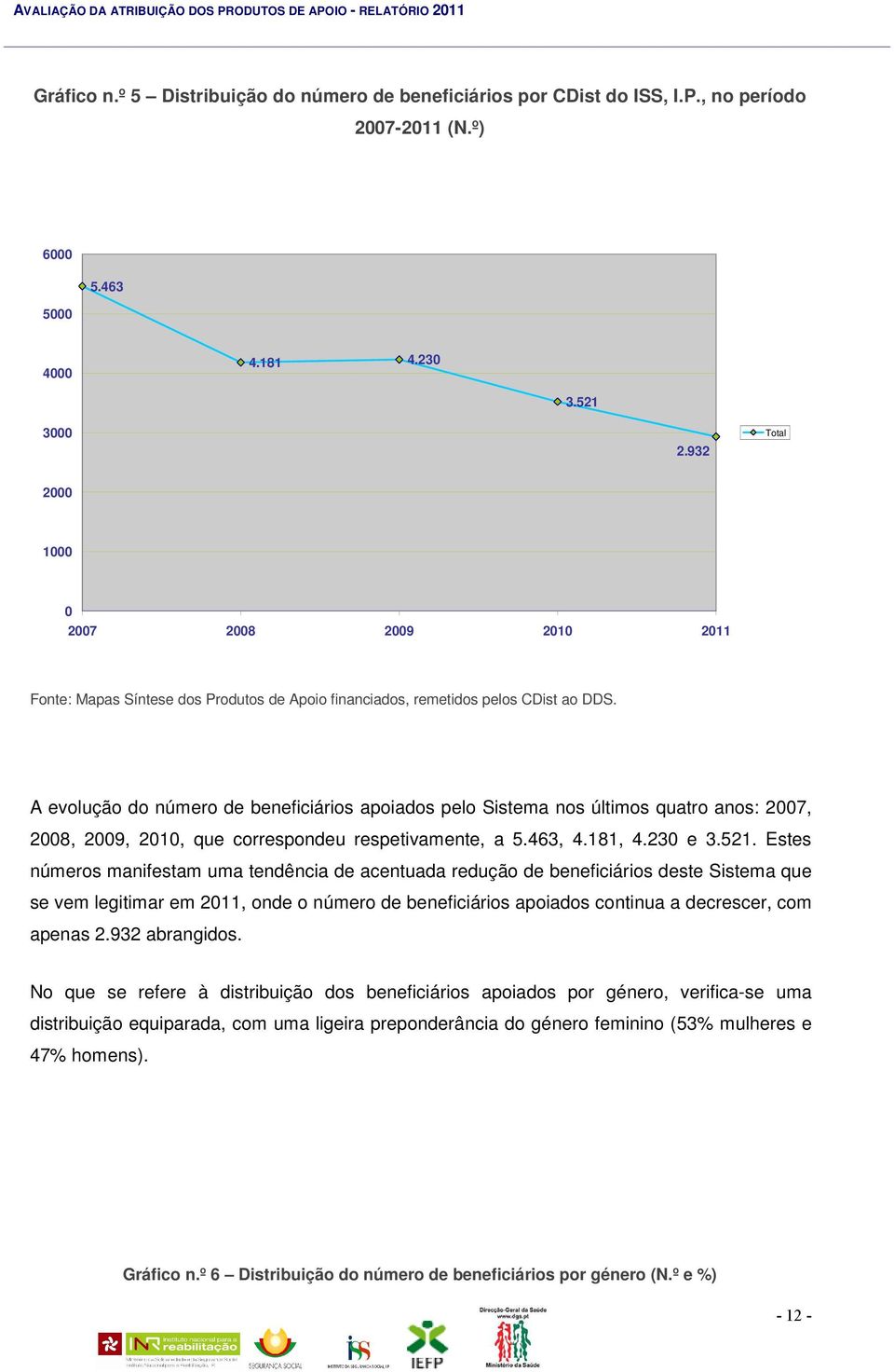 A evolução do número de beneficiários apoiados pelo Sistema nos últimos quatro anos: 2007, 2008, 2009, 2010, que correspondeu respetivamente, a 5.463, 4.181, 4.230 e 3.521.