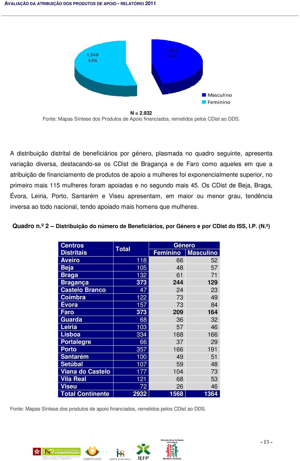 financiamento de produtos de apoio a mulheres foi exponencialmente superior, no primeiro mais 115 mulheres foram apoiadas e no segundo mais 45.