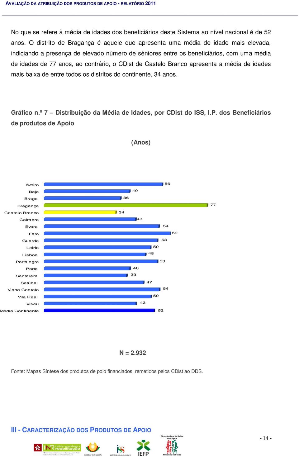 contrário, o CDist de Castelo Branco apresenta a média de idades mais baixa de entre todos os distritos do continente, 34 anos. Gráfico n.º 7 Distribuição da Média de Idades, por CDist do ISS, I.P.