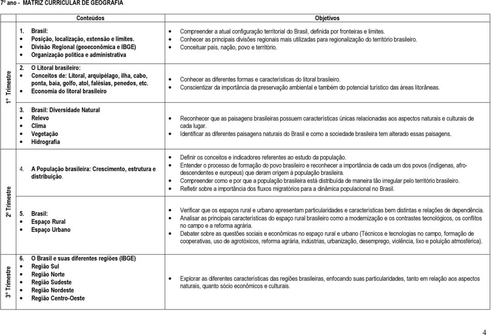 Conhecer as principais divisões regionais mais utilizadas para regionalização do território brasileiro. Conceituar país, nação, povo e território. 1 Trimestre 2º Trimestre 3 Trimestre 2.