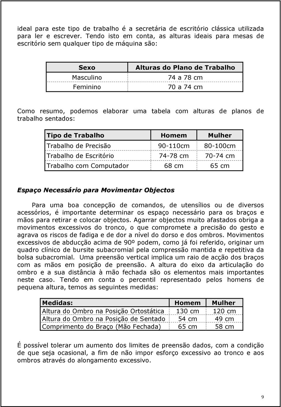 elaborar uma tabela com alturas de planos de trabalho sentados: Tipo de Trabalho Homem Mulher Trabalho de Precisão 90-110cm 80-100cm Trabalho de Escritório 74-78 cm 70-74 cm Trabalho com Computador