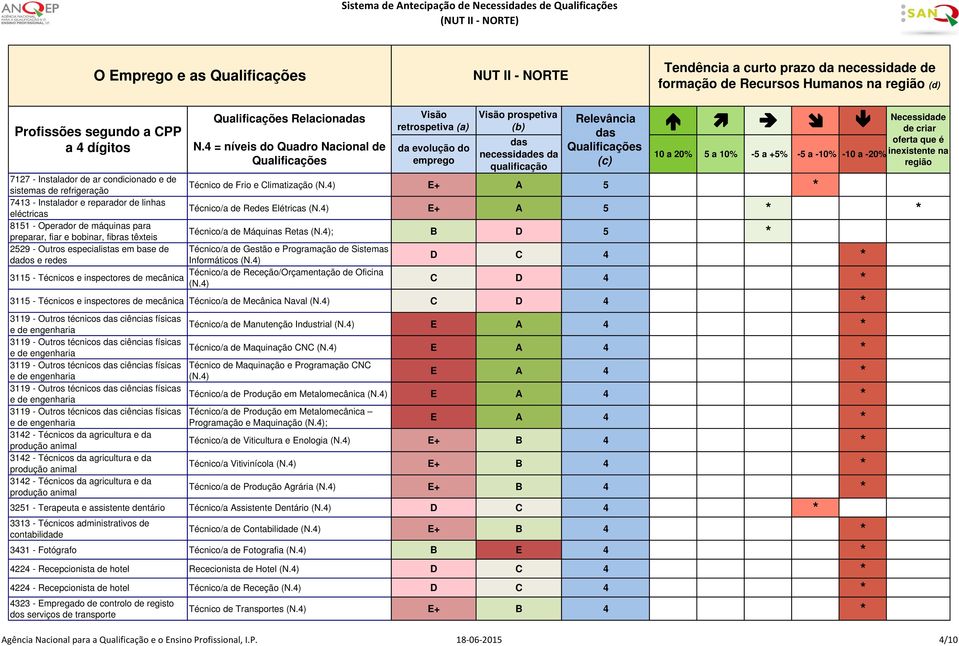 Programação de Sistemas dados e redes Informáticos D C 4 * Técnico/a de Receção/Orçamentação de Oficina 3115 - Técnicos e inspectores de mecânica C D 4 * 3115 - Técnicos e inspectores de mecânica