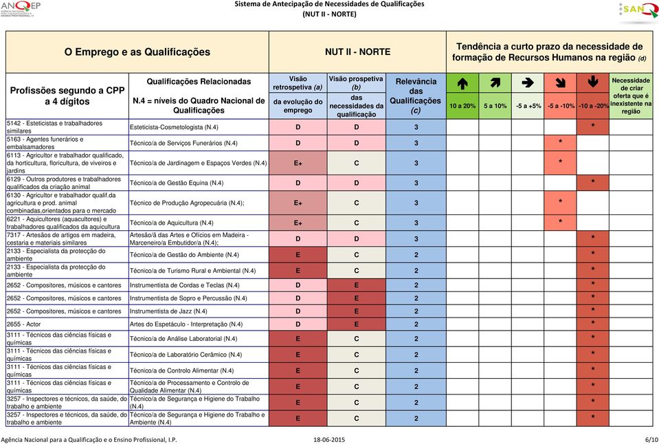 animal combina,orientados para o mercado 6221 - Aquicultores (aquacultores) e trabalhadores qualificados da aquicultura 7317 - Artesãos de artigos em madeira, cestaria e similares 2133 - Especialista