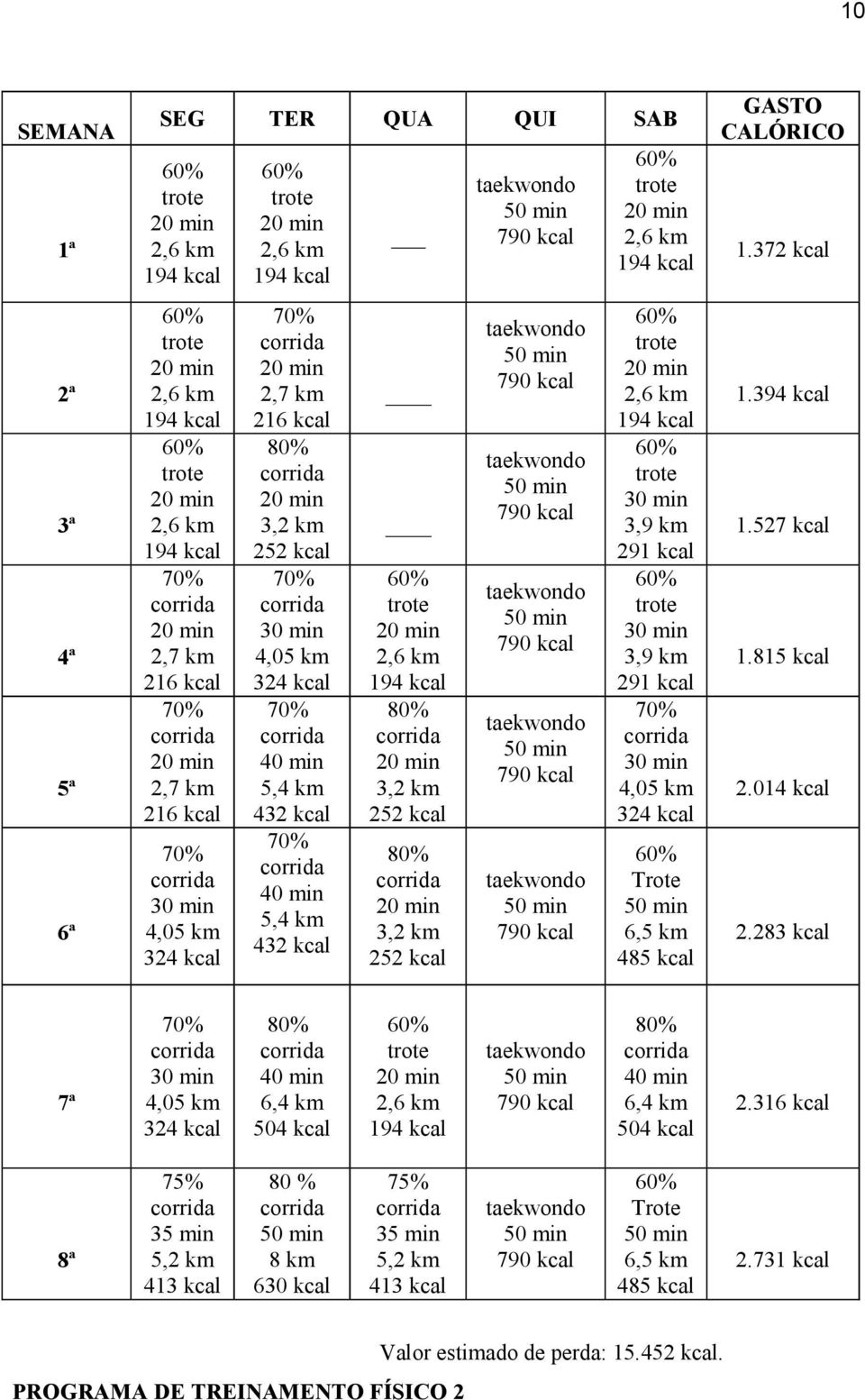 km 291 4,05 km 324 Trote 6,5 km 485 GASTO CALÓRICO 1.372 1.394 1.527 1.815 2.014 2.283 7ª 4,05 km 324 80% 6, 504 194 taekwondo 790 80% 6, 504 2.