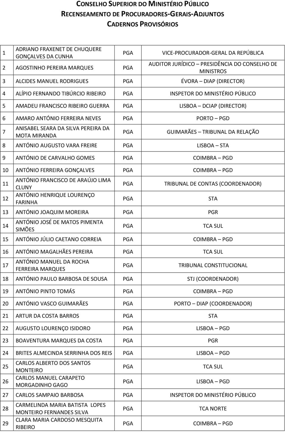 AUGUSTO VARA FREIRE LISBOA STA 9 ANTÓNIO DE CARVALHO GOMES 10 ANTÓNIO FERREIRA GONÇALVES 11 12 ANTÓNIO FRANCISCO DE ARAÚJO LIMA CLUNY ANTÓNIO HENRIQUE LOURENÇO FARINHA TRIBUNAL DE CONTAS