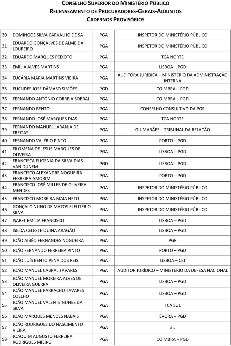 FERNANDO VALÉRIO PINTO 41 42 43 44 FILOMENA DE JESUS MARQUES DE OLIVEIRA FRANCISCA EUGÉNIA DA DIAS VAN DUNEM FRANCISCO ALEXANDRE NOGUEIRA FERREIRA AMORIM FRANCISCO JOSÉ MILLER DE OLIVEIRA MENDES PGD