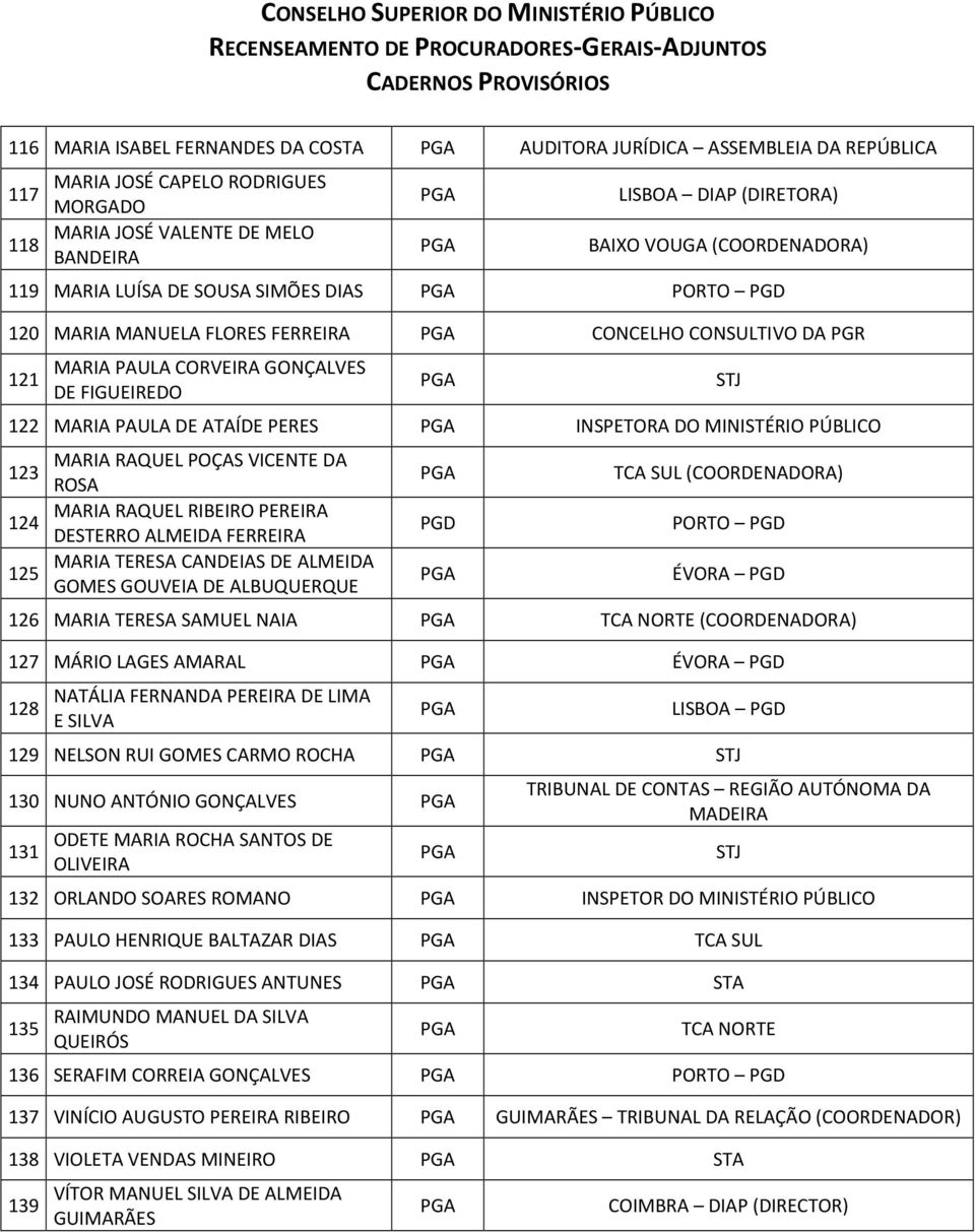 INSPETORA DO MINISTÉRIO PÚBLICO MARIA RAQUEL POÇAS VICENTE DA 123 ROSA MARIA RAQUEL RIBEIRO PEREIRA 124 DESTERRO ALMEIDA FERREIRA MARIA TERESA CANDEIAS DE ALMEIDA 125 GOMES GOUVEIA DE ALBUQUERQUE PGD