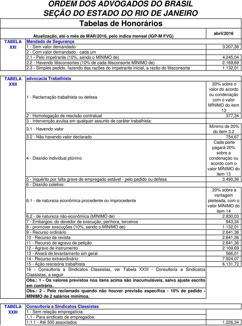 132,01 advocacia Trabalhista 20% sobre o valor do acordo ou condenação 1 - Reclamação trabalhista ou defesa com o valor MÍNIMO do item 13 2 - Homologação de rescisão contratual 377,34 3 - Intervenção