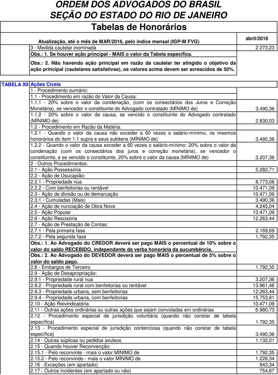 XII Ações Cíveis 1 - Procedimento sumário: 1.1 - Procedimento em razão do Valor da Causa: 1.1.1-20% sobre o valor da condenação, (com os consectários dos Juros e Correção Monetária), se vencedor o constituinte do Advogado contratado (MÍNIMO de) 3.