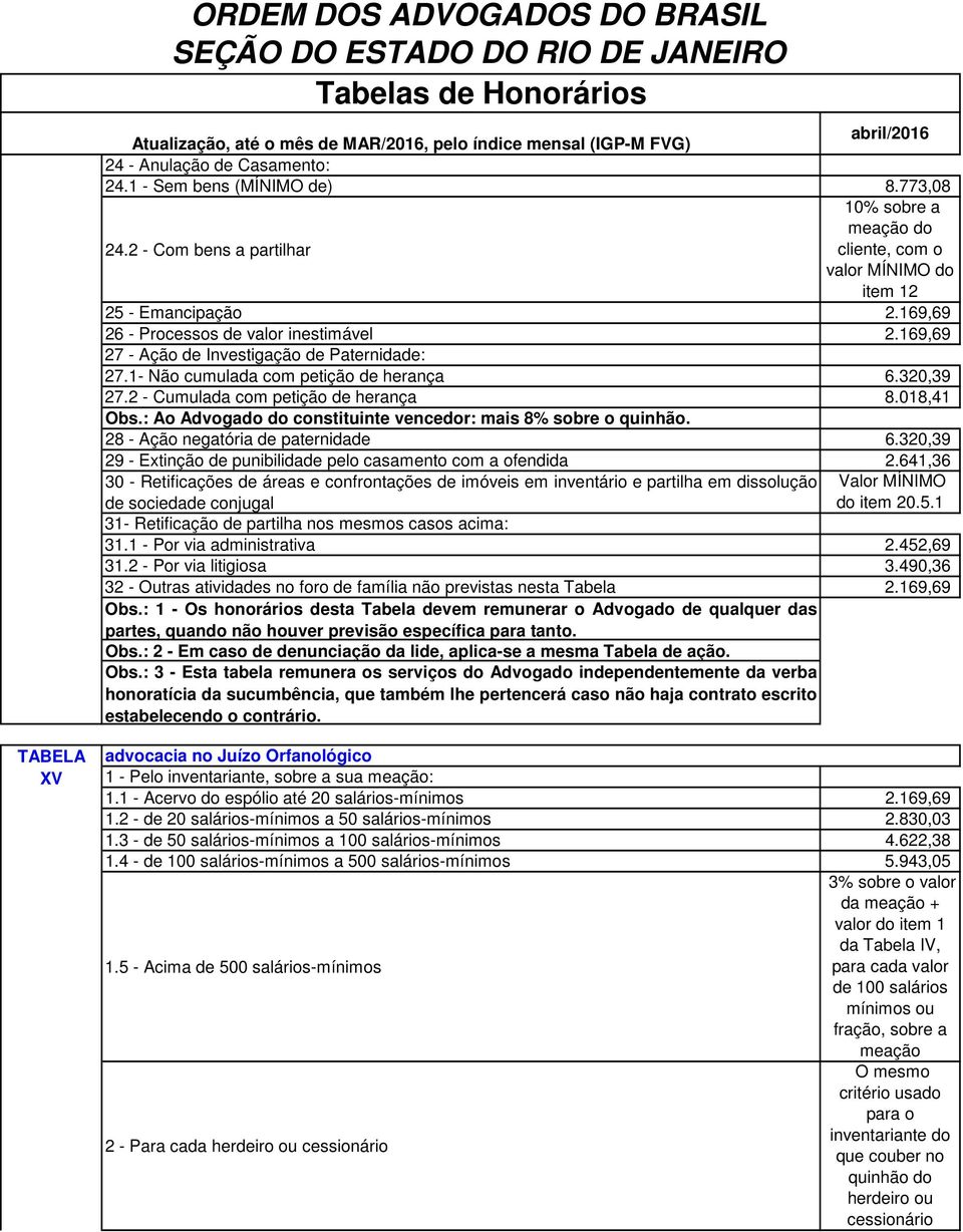 : Ao Advogado do constituinte vencedor: mais 8% sobre o quinhão. 28 - Ação negatória de paternidade 6.320,39 29 - Extinção de punibilidade pelo casamento com a ofendida 2.