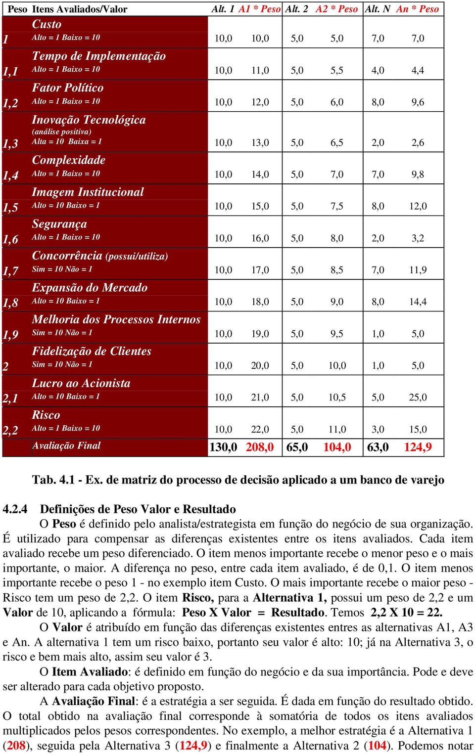 9,6 Inovação Tecnológica (análise positiva) 1,3 Alta = 10 Baixa = 1 10,0 13,0 5,0 6,5 2,0 2,6 Complexidade 1,4 Alto = 1 Baixo = 10 10,0 14,0 5,0 7,0 7,0 9,8 Imagem Institucional 1,5 Alto = 10 Baixo =