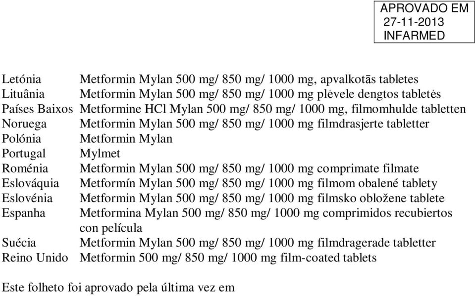filmate Eslováquia Metformín Mylan 500 mg/ 850 mg/ 1000 mg filmom obalené tablety Eslovénia Metformin Mylan 500 mg/ 850 mg/ 1000 mg filmsko obložene tablete Espanha Metformina Mylan 500 mg/ 850 mg/