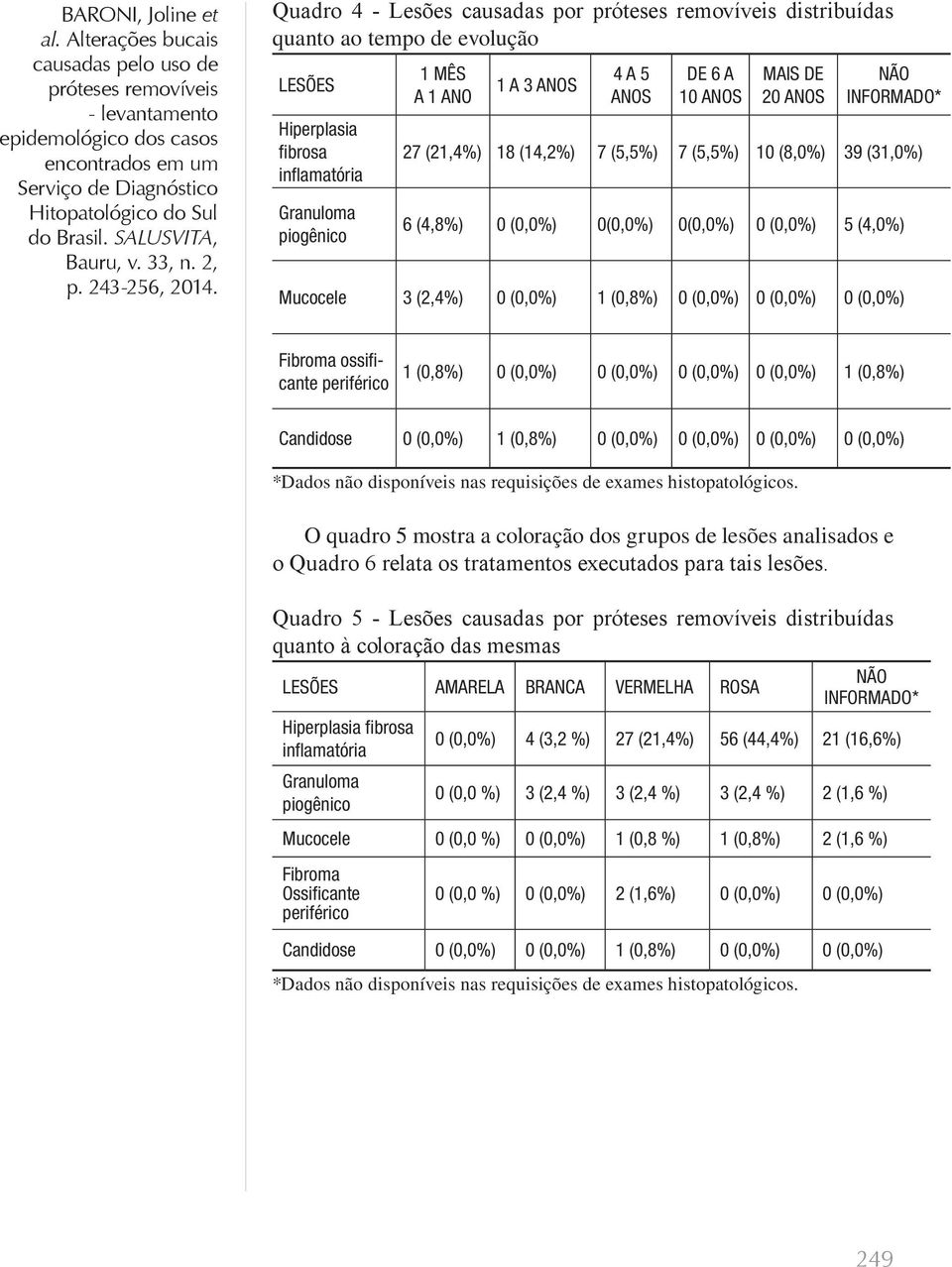 (0,0%) 0 (0,0%) Fibroma ossificante periférico 1 (0,8%) 0 (0,0%) 0 (0,0%) 0 (0,0%) 0 (0,0%) 1 (0,8%) Candidose 0 (0,0%) 1 (0,8%) 0 (0,0%) 0 (0,0%) 0 (0,0%) 0 (0,0%) *Dados não disponíveis nas