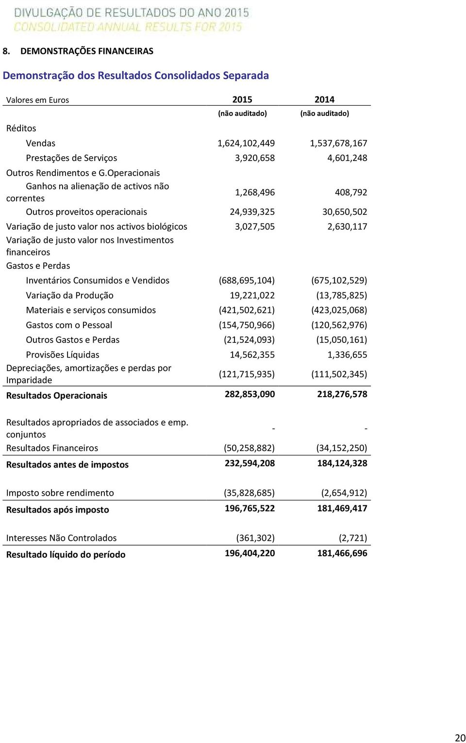 Operacionais Ganhos na alienação de activos não correntes 1,268,496 408,792 Outros proveitos operacionais 24,939,325 30,650,502 Variação de justo valor nos activos biológicos 3,027,505 2,630,117