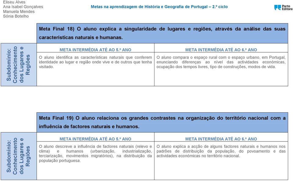 O aluno compara o espaço rural com o espaço urbano, em Portugal, enunciando diferenças ao nível das actividades económicas, ocupação dos tempos livres, tipo de construções, modos de vida.