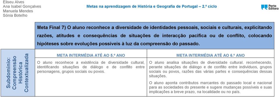 O aluno reconhece a existência de diversidade cultural, identificando situações de diálogo e de conflito entre personagens, grupos sociais ou povos. O aluno analisa situações de diversidade cultural.