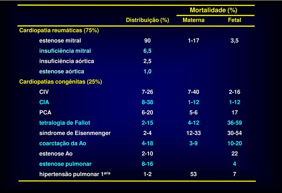 Ao estenose pulmonar hipertensão pulmonar 1 aria Distribuição (%) 90 6,5 2,5 1,0 7-26 8-38 6-20 2-15 2-4 4-18