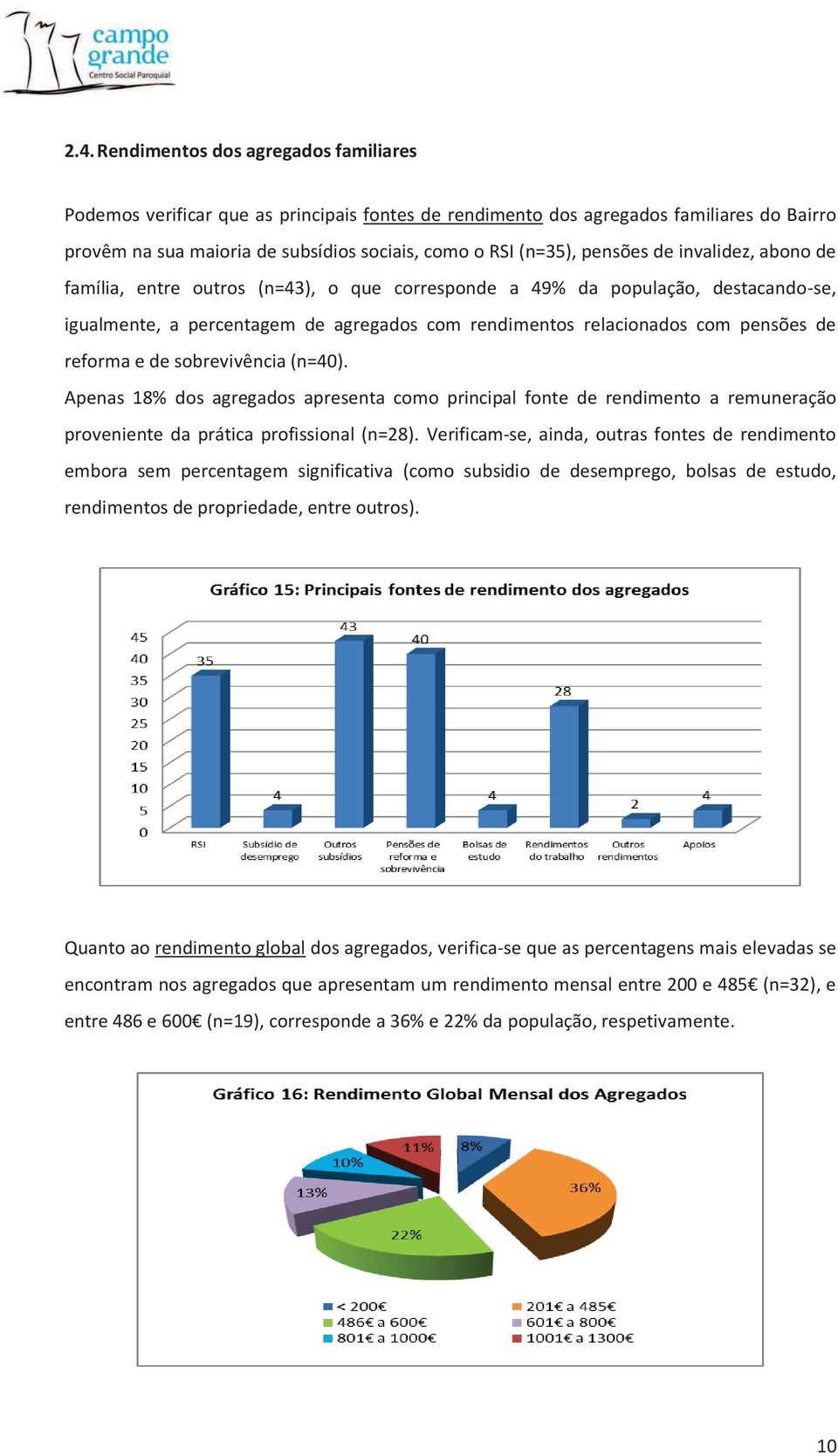 reforma e de sobrevivência (n=40). Apenas 18% dos agregados apresenta como principal fonte de rendimento a remuneração proveniente da prática profissional (n=28).